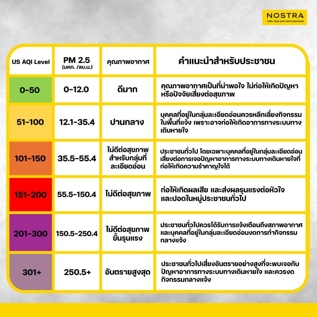 ตรวจเช็ก PM 2.5 กับ NOSTRA Map